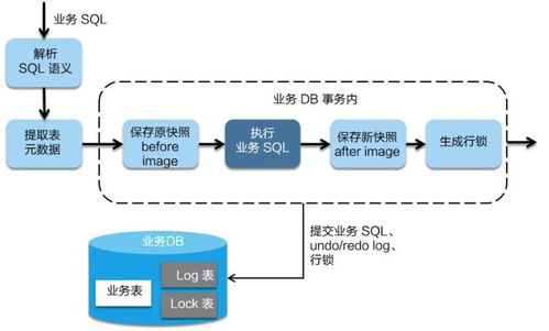 阿里巴巴微服務分布式事務組件Seata詳解 AT、Saga、XA模式與消息隊列集成